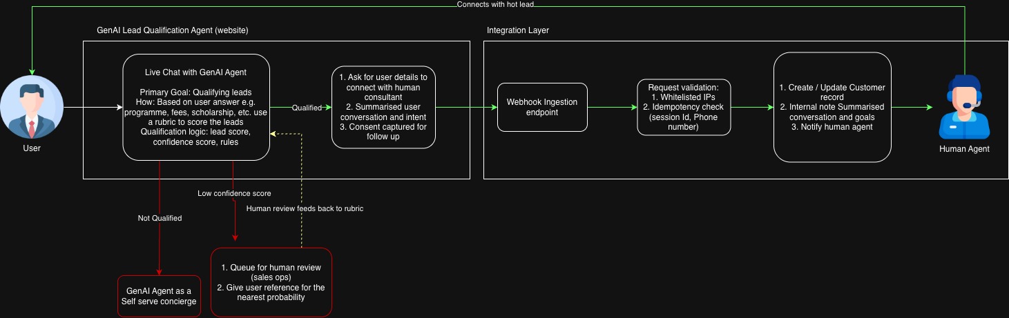 Education integration architecture diagram