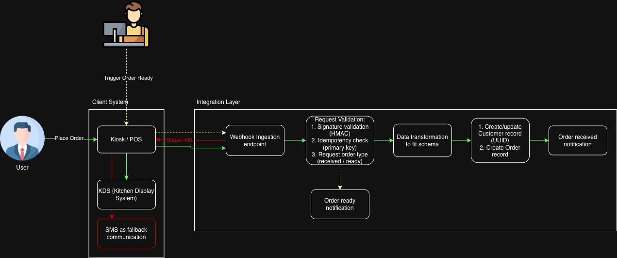 Singapore F&B integration architecture diagram
